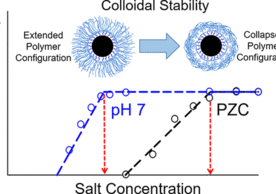 Graphic showing colloidal stability